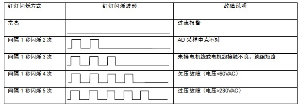 ledt8一体化双端输入接线方法_接线图分享 控制信号 驱动器的接线端子采用可拔插端子,可以先将其拔下,接好线后再插上。 输入控制信号采用双端接口,可根据需要接共阳、差分等多种接口形式。接口可适应TTL、OC、差分等信号格式,脉冲和方向端口可以适应+3V~24V的电压。脱机口内串510欧电阻可以适应TTL信号,当采用更高的信号电压时应酌情串联限流电阻,12V时串1K,24 V时串2K。 脉冲信号输入:驱动器端口内置光耦,光耦导通一次被驱动器解释为一个有效脉冲。对于共阳极而言低电平为有效,此时驱动器将按照相应的时序驱动电机运行一步。单脉冲模式时此信号