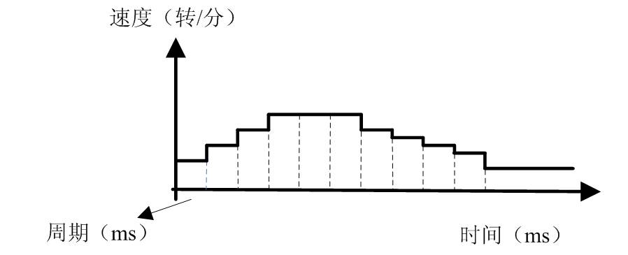 【提示注意】由于储运环境温度的剧烈变化,容易产生凝露或结霜,此时应把驱动器放置12小时以上, 待驱动器温度与环境温度一致后方可通电运行。 显著特点 采用32位DSP为内核的全数字控制方式,先进的空间矢量算法优化低速振动和高速性能,可以实现多种电机的自适应匹配寻优控制方法,软件更新、升级方便。 采用RS-485总线,支持标准的MODBUS-RTU协议。最多可挂载247个设备,支持点到点位置控制和速度控制以及周期位置控制三种模式。 通过总线通讯,用户不但可以读取驱动器的运行状态,修订设置参数,而且还可以通过总
